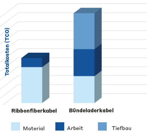 Totalkosten SWR Grafik