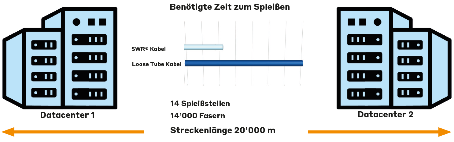 SWR Glasfaserkabel Benchmark