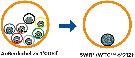 Spider Web Ribbon SWR Glasfaserkabel platzsparend