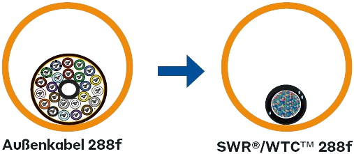 Spider Web Ribbon SWR Glasfaserkabel geringerer Außendurchmesser