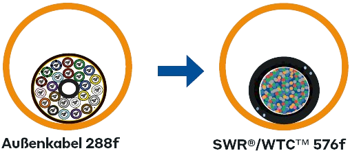 Spider Web Ribbon SWR Glasfaserkabel hohe Faseranzahl